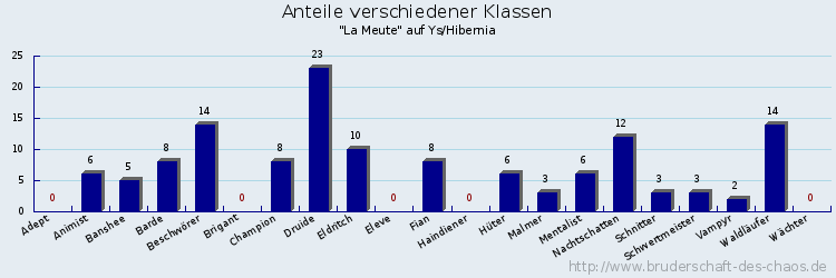 Anteile verschiedener Klassen