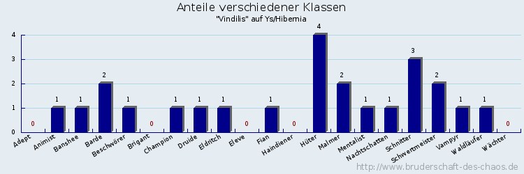 Anteile verschiedener Klassen