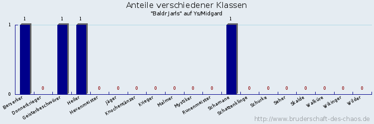 Anteile verschiedener Klassen