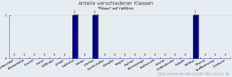 Anteile verschiedener Klassen