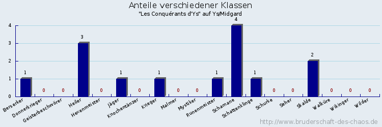 Anteile verschiedener Klassen