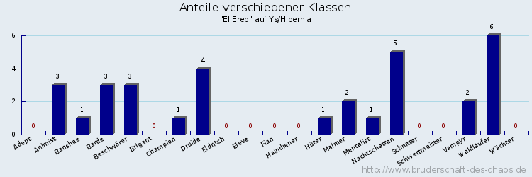 Anteile verschiedener Klassen