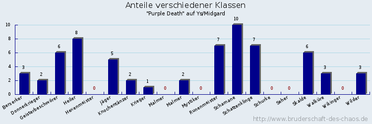 Anteile verschiedener Klassen