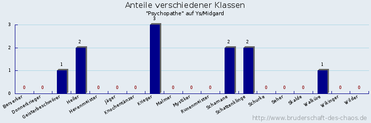 Anteile verschiedener Klassen