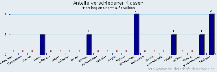 Anteile verschiedener Klassen