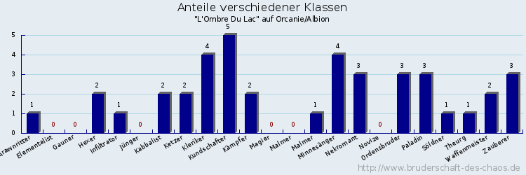 Anteile verschiedener Klassen