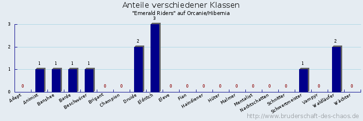 Anteile verschiedener Klassen