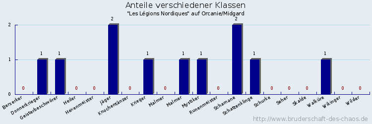 Anteile verschiedener Klassen