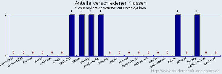 Anteile verschiedener Klassen