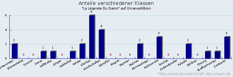 Anteile verschiedener Klassen