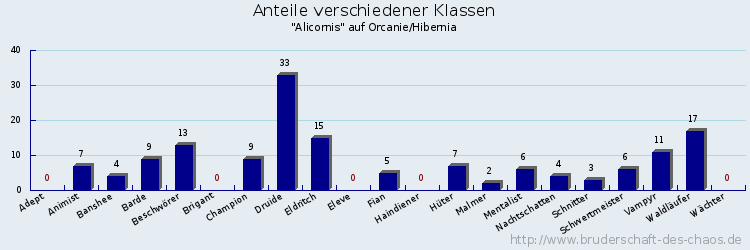 Anteile verschiedener Klassen