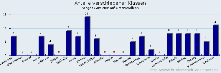 Anteile verschiedener Klassen