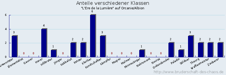 Anteile verschiedener Klassen