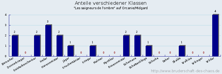 Anteile verschiedener Klassen