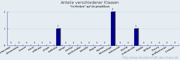 Anteile verschiedener Klassen