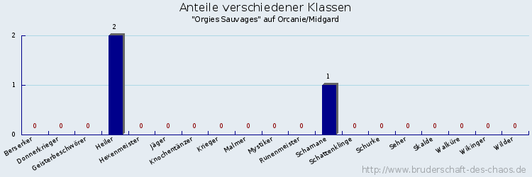 Anteile verschiedener Klassen