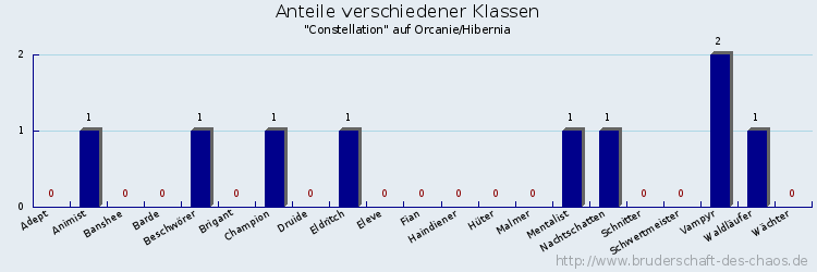 Anteile verschiedener Klassen