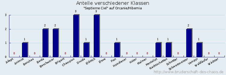 Anteile verschiedener Klassen