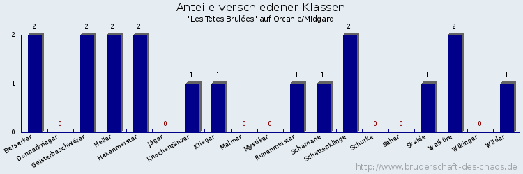 Anteile verschiedener Klassen