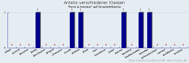 Anteile verschiedener Klassen