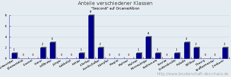 Anteile verschiedener Klassen