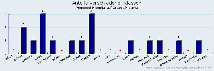 Anteile verschiedener Klassen