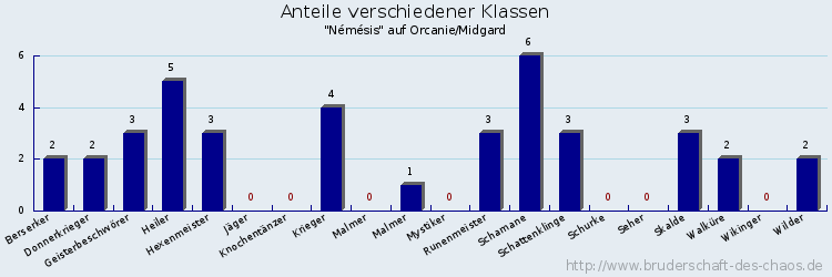 Anteile verschiedener Klassen