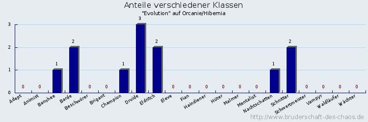 Anteile verschiedener Klassen