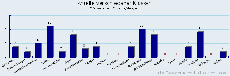 Anteile verschiedener Klassen