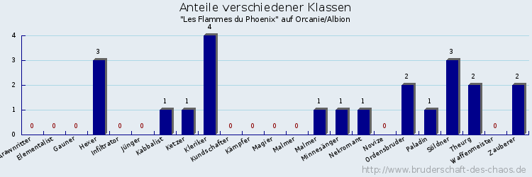 Anteile verschiedener Klassen