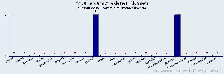 Anteile verschiedener Klassen