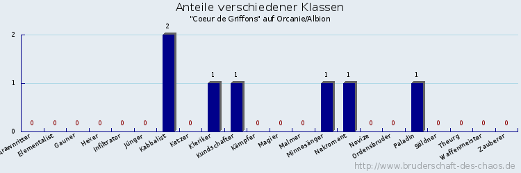 Anteile verschiedener Klassen