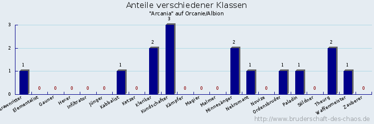 Anteile verschiedener Klassen