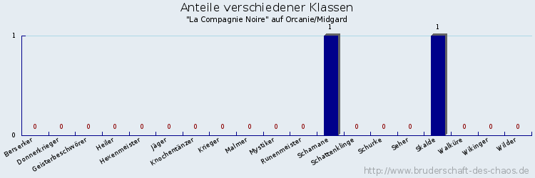Anteile verschiedener Klassen