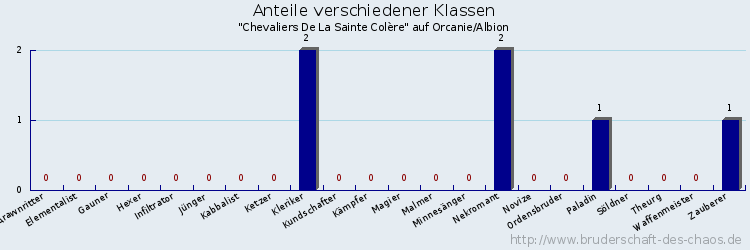 Anteile verschiedener Klassen