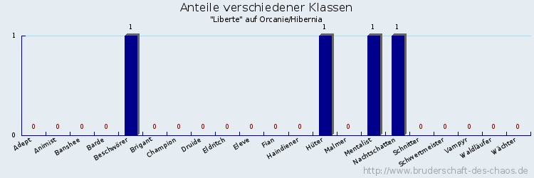 Anteile verschiedener Klassen