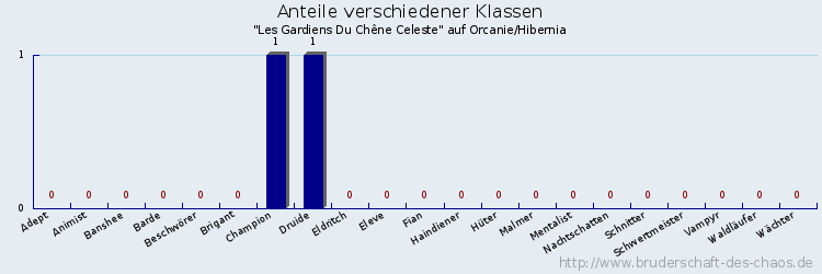 Anteile verschiedener Klassen