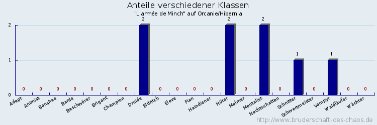 Anteile verschiedener Klassen