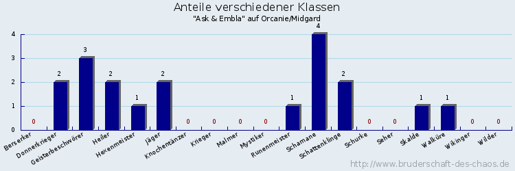 Anteile verschiedener Klassen