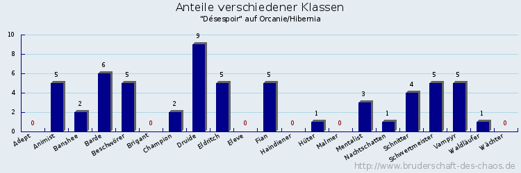 Anteile verschiedener Klassen