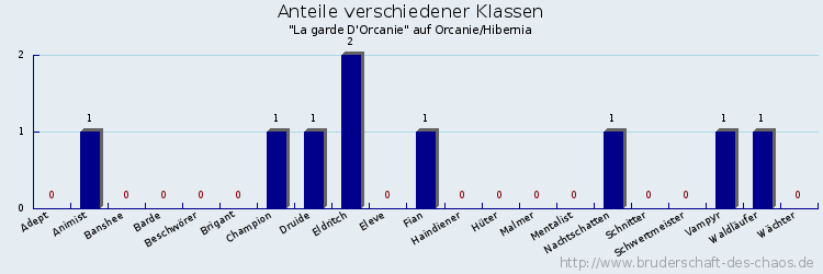 Anteile verschiedener Klassen