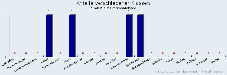 Anteile verschiedener Klassen