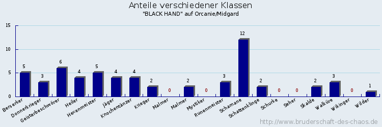 Anteile verschiedener Klassen