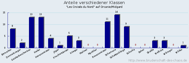 Anteile verschiedener Klassen