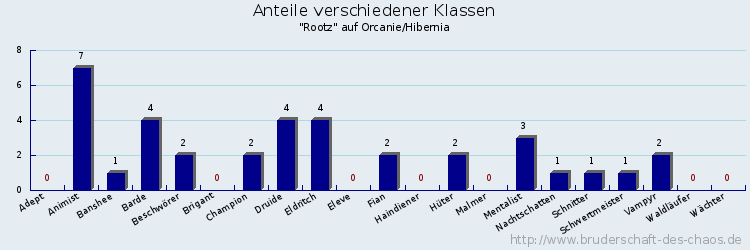 Anteile verschiedener Klassen