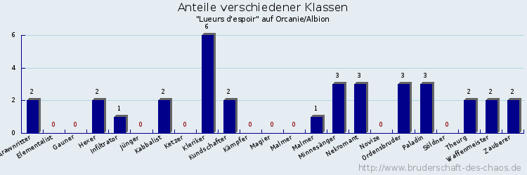 Anteile verschiedener Klassen