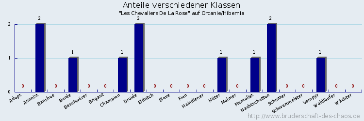 Anteile verschiedener Klassen