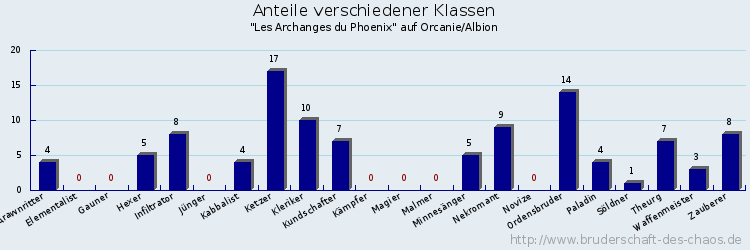 Anteile verschiedener Klassen