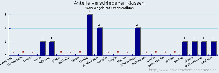 Anteile verschiedener Klassen