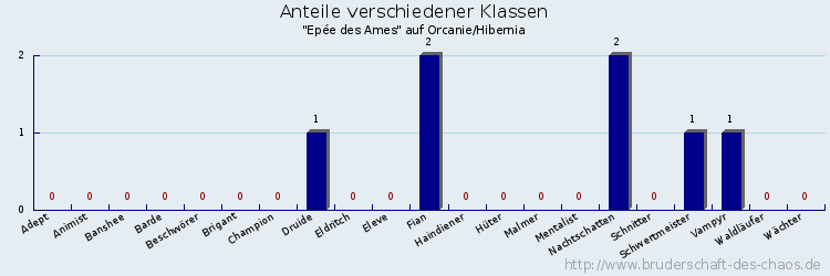 Anteile verschiedener Klassen